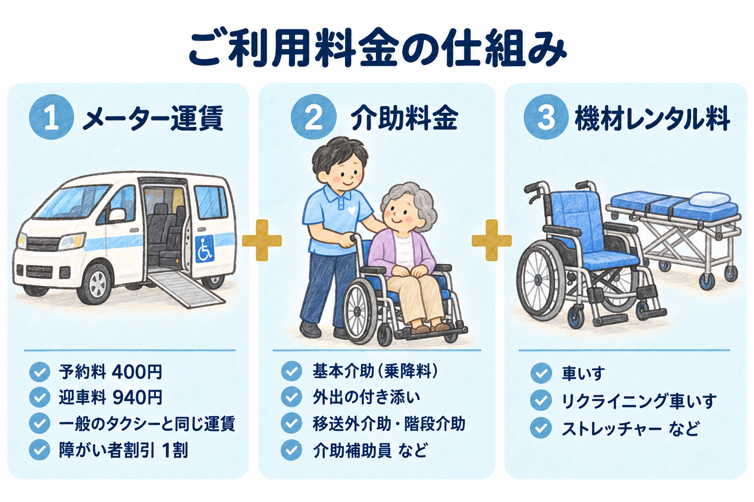 ご利用料金は、メーター運賃・介助料金・機材レンタル料の合計です。