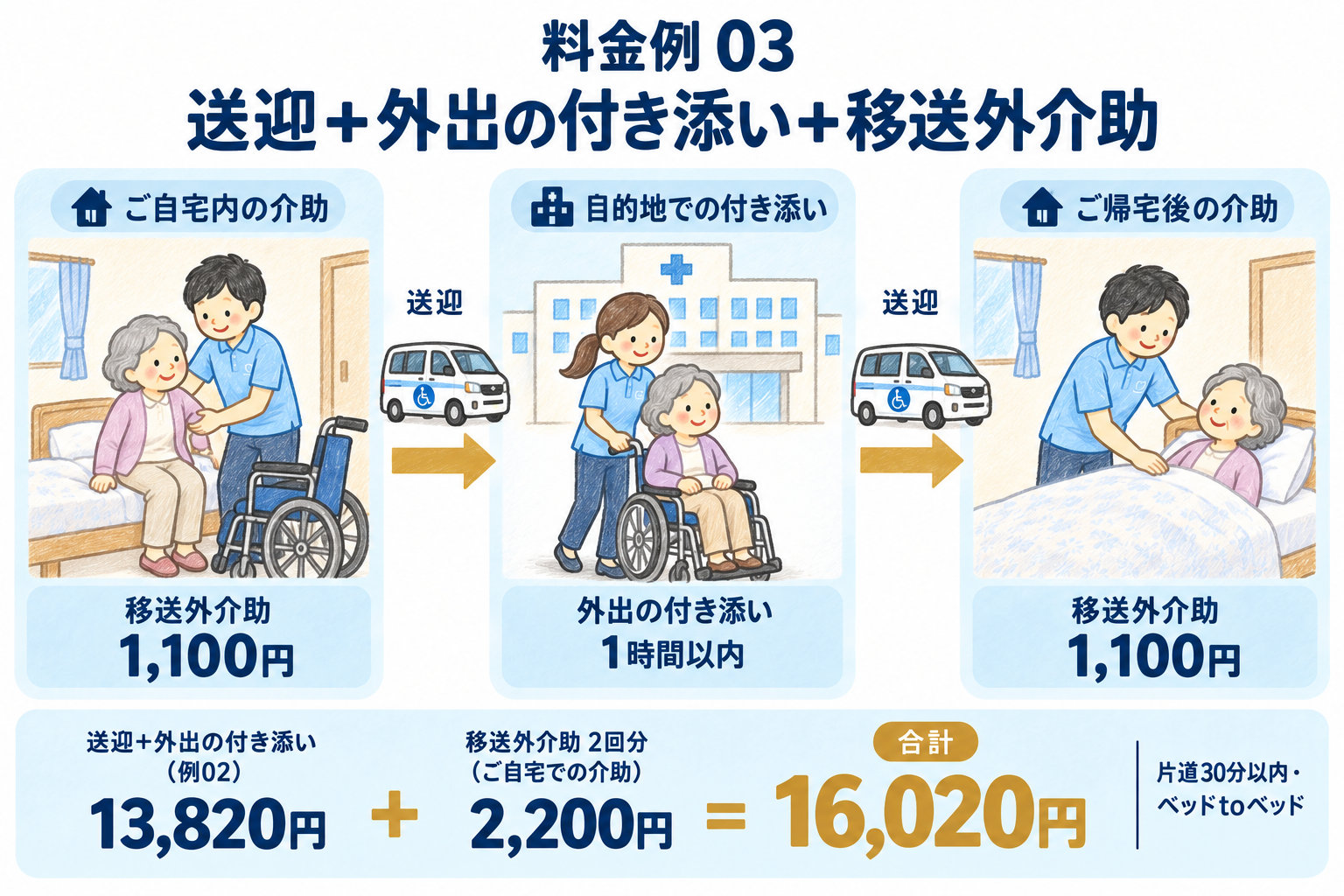 送迎・付き添い13,820円に出発前と帰宅後の自宅内介助1,100円ずつを加え、16,020円となる例。