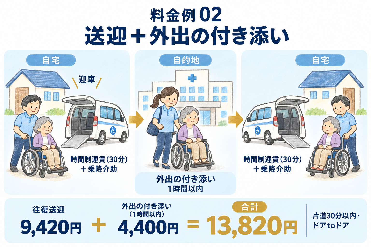 往復送迎9,420円に目的地での付き添い1時間4,400円を加え、13,820円となる例。