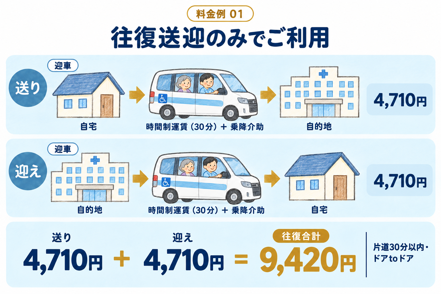往路と復路それぞれ4,710円、往復9,420円。自宅と目的地の間の送迎を利用する例。