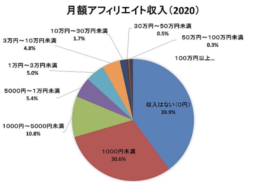 アフィリエイトで稼いでいる人の割合